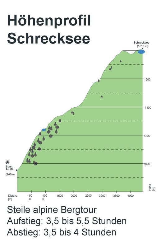 Steiles Höhenprofil der alpinen Bergtour zum Schrecksee (1815 m) mit Start auf 940 m. Aufstieg 3,5 bis 5,5 h.